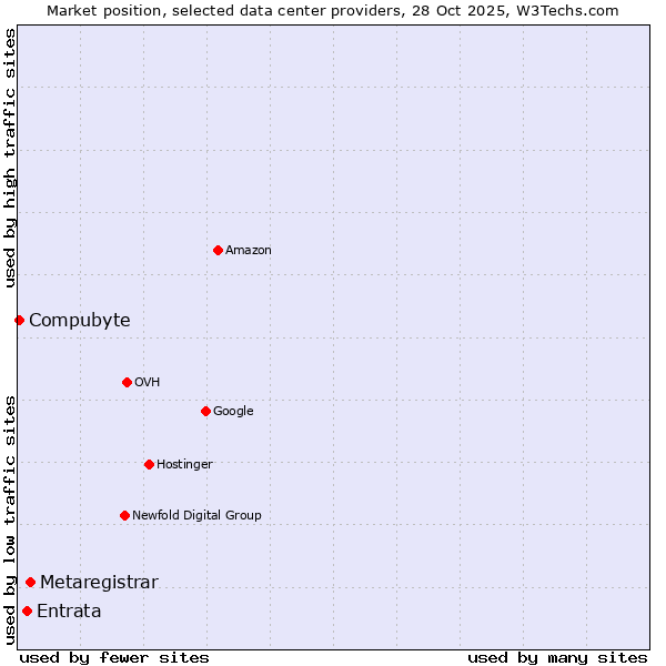 Market position of Metaregistrar vs. Entrata vs. Compubyte