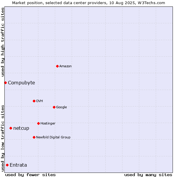 Market position of netcup vs. Entrata vs. Compubyte