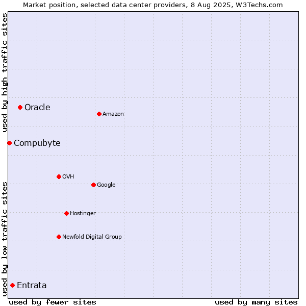 Market position of Oracle vs. Entrata vs. Compubyte