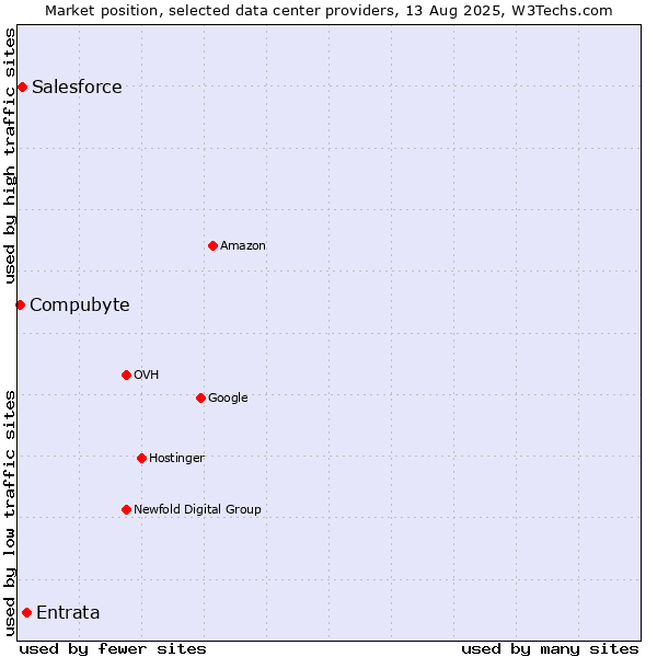Market position of Entrata vs. Salesforce vs. Compubyte