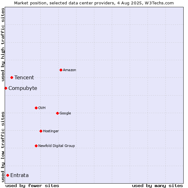 Market position of Tencent vs. Entrata vs. Compubyte