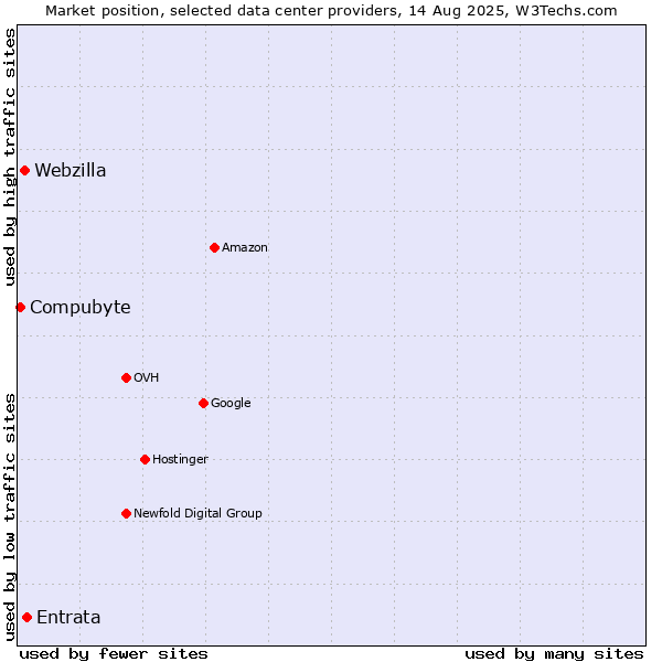 Market position of Entrata vs. Webzilla vs. Compubyte