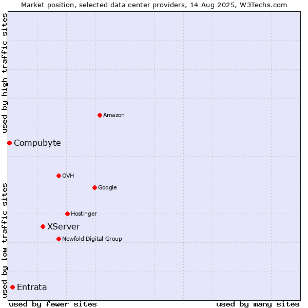 Market position of XServer vs. Entrata vs. Compubyte