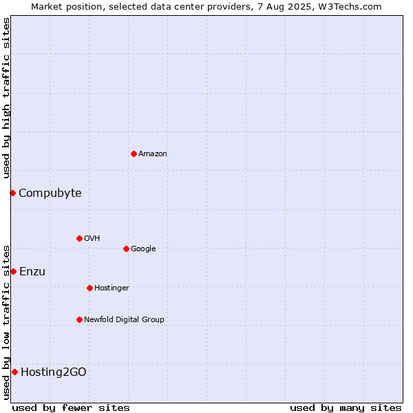 Market position of Hosting2GO vs. Compubyte vs. Enzu
