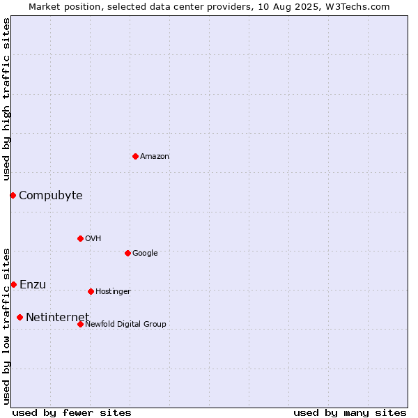 Market position of Netinternet vs. Compubyte vs. Enzu