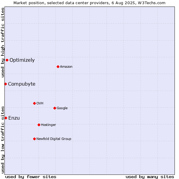 Market position of Optimizely vs. Compubyte vs. Enzu