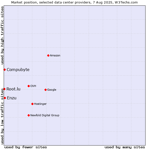 Market position of Compubyte vs. Enzu vs. Root.lu