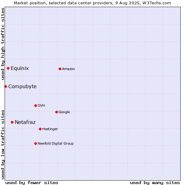 Market position of Netafraz vs. Equinix vs. Compubyte
