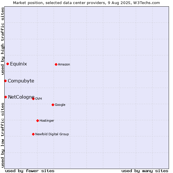 Market position of Equinix vs. NetCologne vs. Compubyte