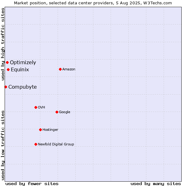 Market position of Equinix vs. Optimizely vs. Compubyte