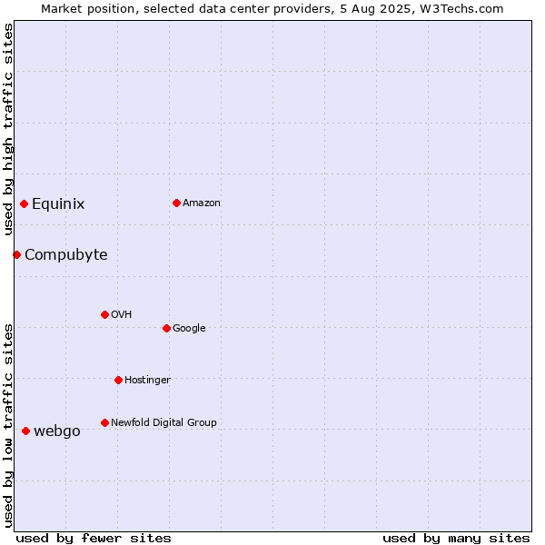 Market position of webgo vs. Equinix vs. Compubyte