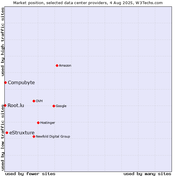 Market position of eStruxture vs. Compubyte vs. Root.lu