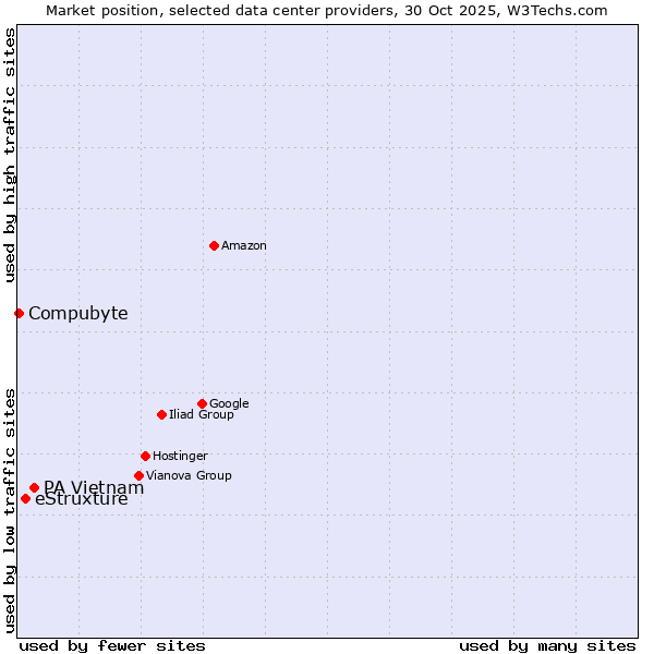 Market position of PA Vietnam vs. eStruxture vs. Compubyte