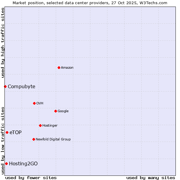 Market position of eTOP vs. Hosting2GO vs. Compubyte