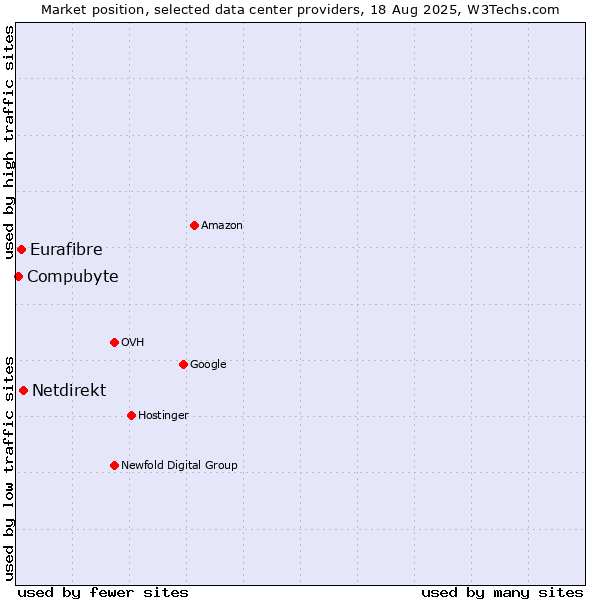 Market position of Netdirekt vs. Eurafibre vs. Compubyte