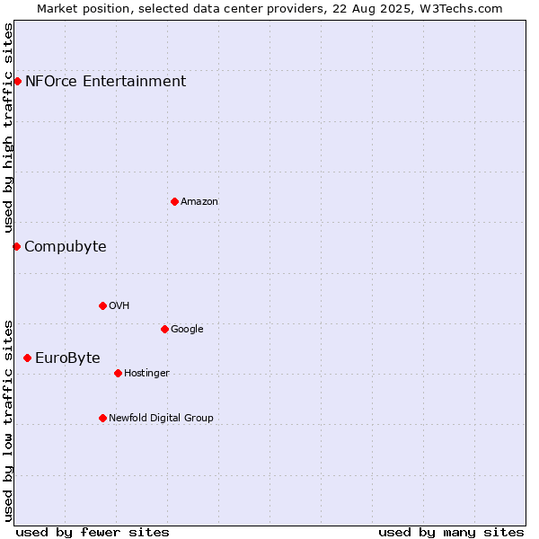 Market position of EuroByte vs. NFOrce Entertainment vs. Compubyte