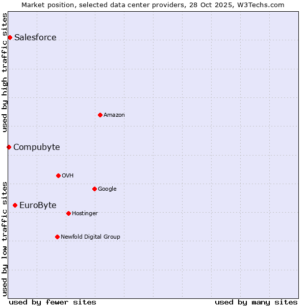 Market position of EuroByte vs. Salesforce vs. Compubyte