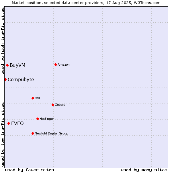 Market position of EVEO vs. BuyVM vs. Compubyte