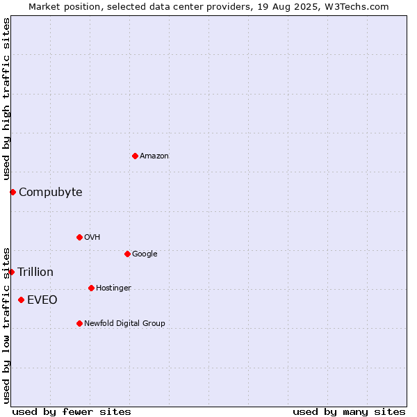 Market position of EVEO vs. Compubyte vs. Trillion