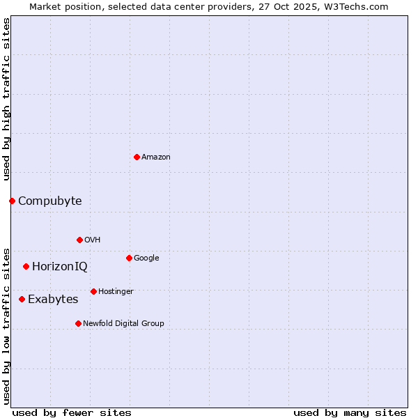 Market position of HorizonIQ vs. Exabytes vs. Compubyte