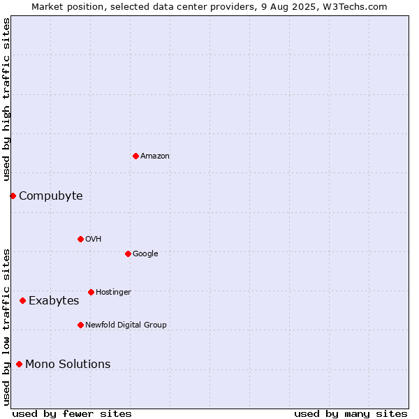 Market position of Exabytes vs. Mono Solutions vs. Compubyte