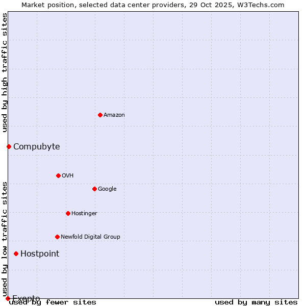 Market position of Hostpoint vs. Compubyte vs. Exepto