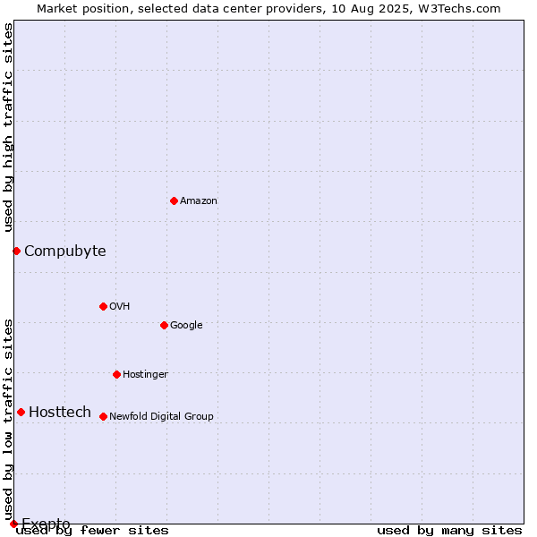 Market position of Hosttech vs. Compubyte vs. Exepto