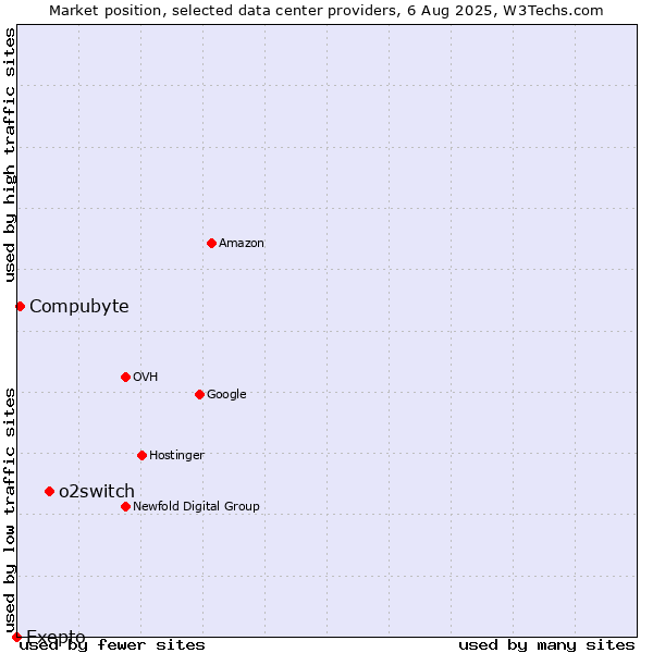 Market position of o2switch vs. Compubyte vs. Exepto