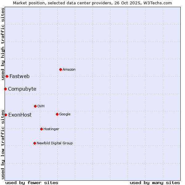 Market position of Fastweb vs. ExonHost vs. Compubyte