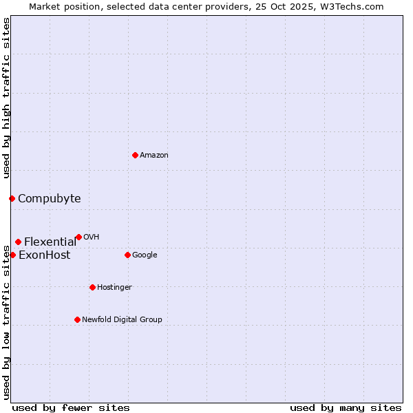 Market position of Flexential vs. ExonHost vs. Compubyte