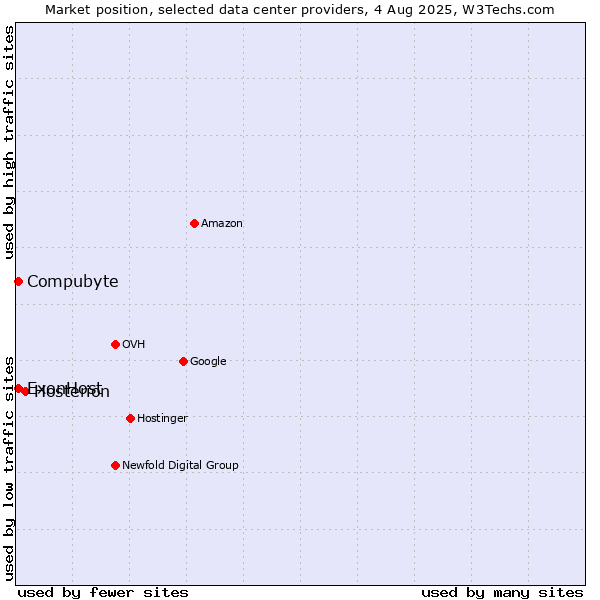 Market position of Hosterion vs. ExonHost vs. Compubyte
