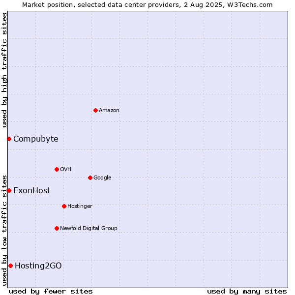 Market position of Hosting2GO vs. ExonHost vs. Compubyte