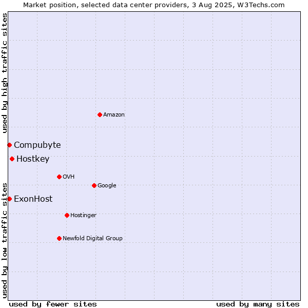 Market position of Hostkey vs. ExonHost vs. Compubyte