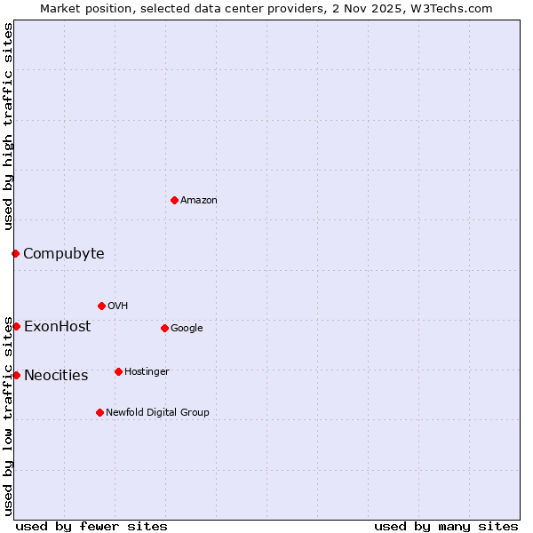 Market position of ExonHost vs. Neocities vs. Compubyte