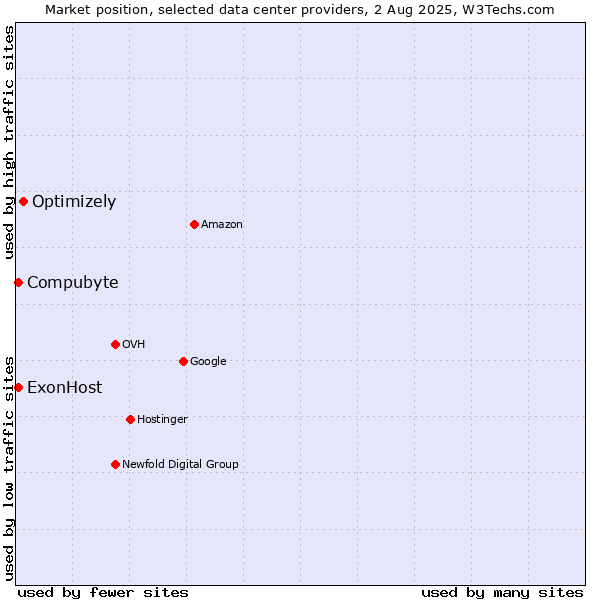 Market position of Optimizely vs. ExonHost vs. Compubyte