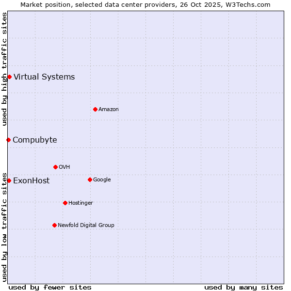Market position of Virtual Systems vs. ExonHost vs. Compubyte