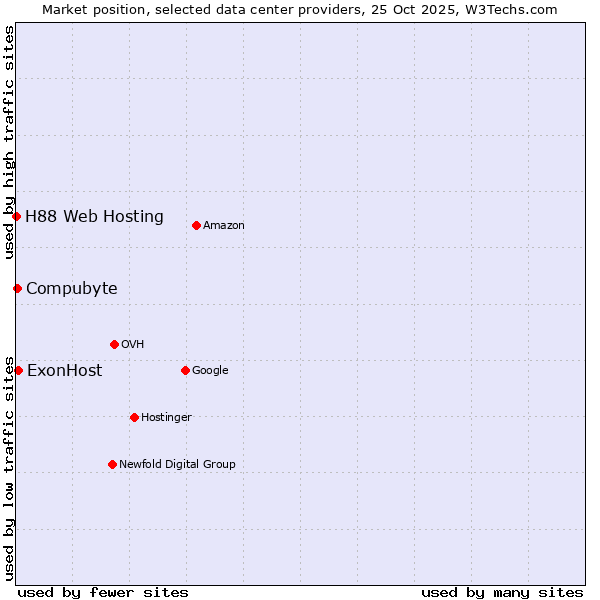 Market position of ExonHost vs. Compubyte vs. H88 Web Hosting