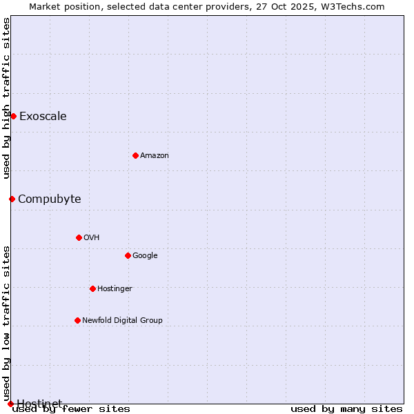 Market position of Exoscale vs. Compubyte vs. Hostinet