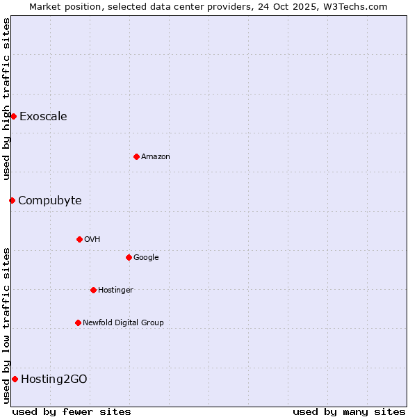 Market position of Hosting2GO vs. Exoscale vs. Compubyte