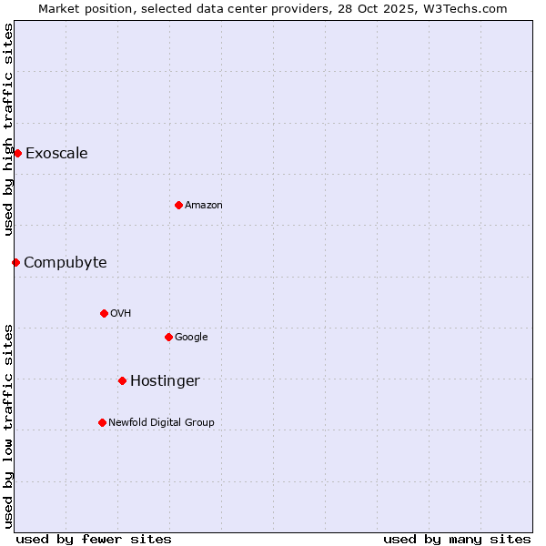 Market position of Hostinger vs. Exoscale vs. Compubyte