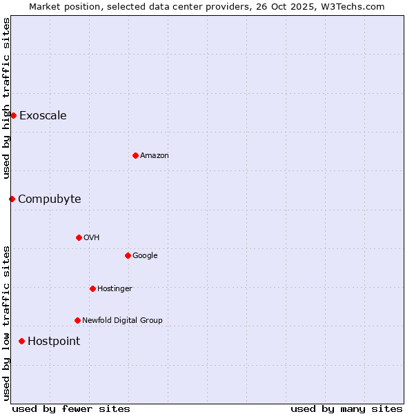 Market position of Hostpoint vs. Exoscale vs. Compubyte