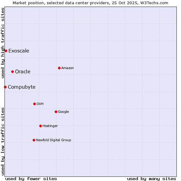 Market position of Oracle vs. Exoscale vs. Compubyte