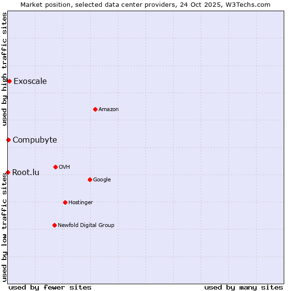 Market position of Exoscale vs. Compubyte vs. Root.lu