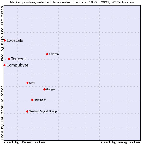 Market position of Tencent vs. Exoscale vs. Compubyte