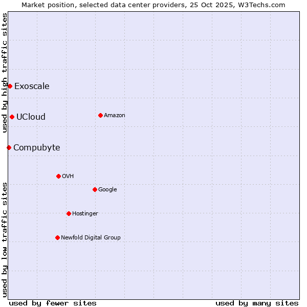 Market position of UCloud vs. Exoscale vs. Compubyte