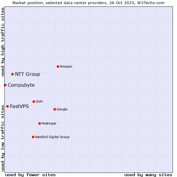 Market position of NTT Group vs. FastVPS vs. Compubyte