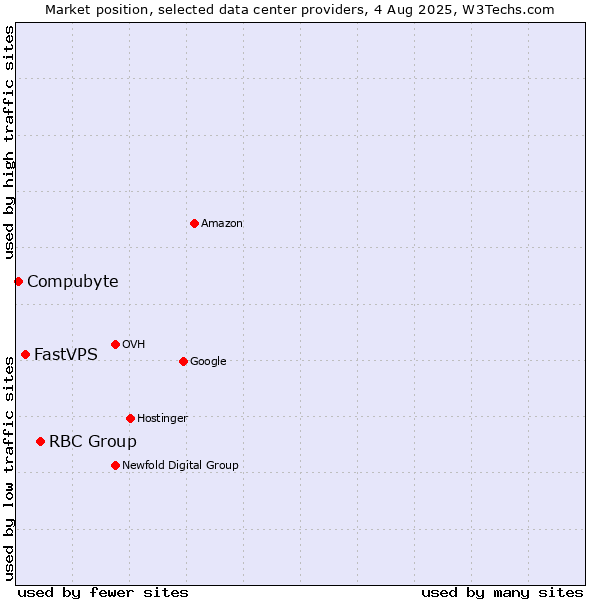 Market position of RBC Group vs. FastVPS vs. Compubyte