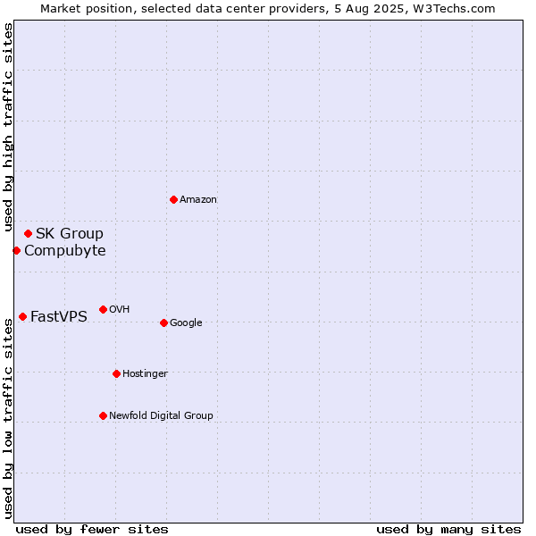Market position of SK Group vs. FastVPS vs. Compubyte