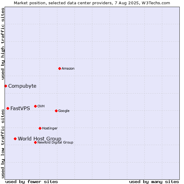 Market position of World Host Group vs. FastVPS vs. Compubyte