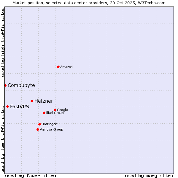 Market position of Hetzner vs. FastVPS vs. Compubyte